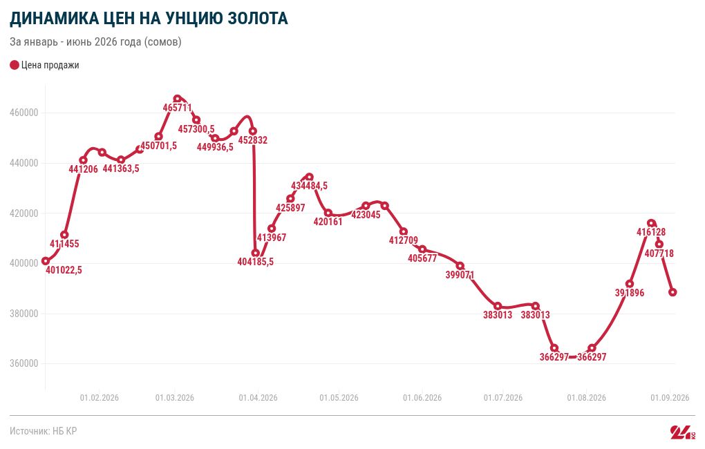 chart visualization