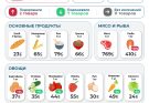 Продуктовая корзина Бишкека на 12 сентября: за неделю подорожали картошка и рыба