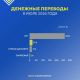Фото НБ КР. Откуда в Кыргызстан поступили переводы