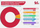 С начала 2026 года в Кыргызстане перевезли 427,6 миллиона пассажиров