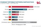 Около половины товарооборота Кыргызстана приходится на Китай и Россию